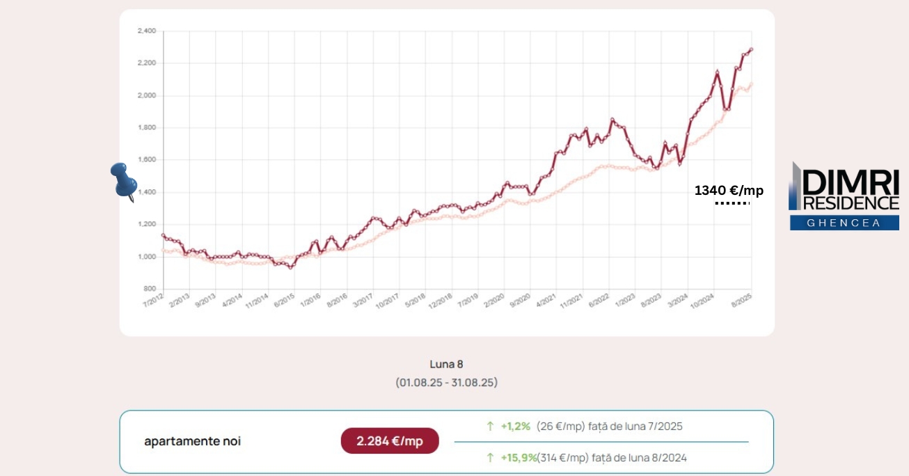 Prețuri mici Dimri _preț mp Ghencea 